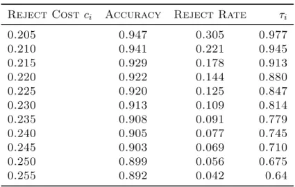 Table 4.2: For Each Expert i, τ i Value, Accuracy and Rejection Rate on the Simulation Set Given Rejection Cost c i