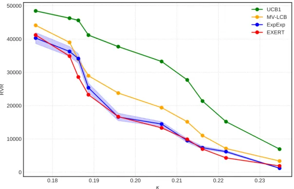 Figure 4.4: The RVR as a function of κ for ρ = 0.2.