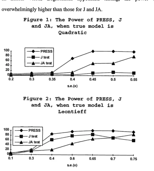 Figure  1;  The  Power  of  PRESS,  J  and JA,  when  true model  is 