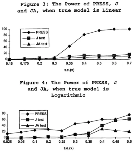 Figure  3:  The  Power  of  PRESS,  J  and  JA,  when  true model  is  Linear