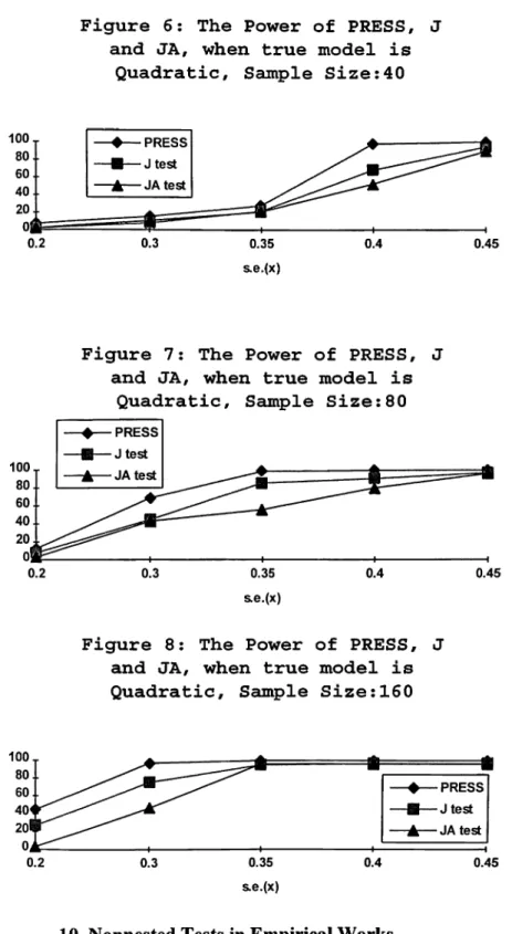Figure  6;  The  Power  of  PRESS,  and  JA,  when  true model  is 