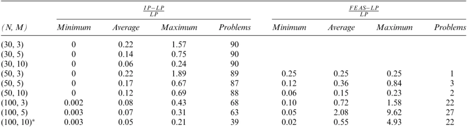 Table 6 shows the minimum, average and maximum com- com-putational times in seconds for the proposed algorithm and IP