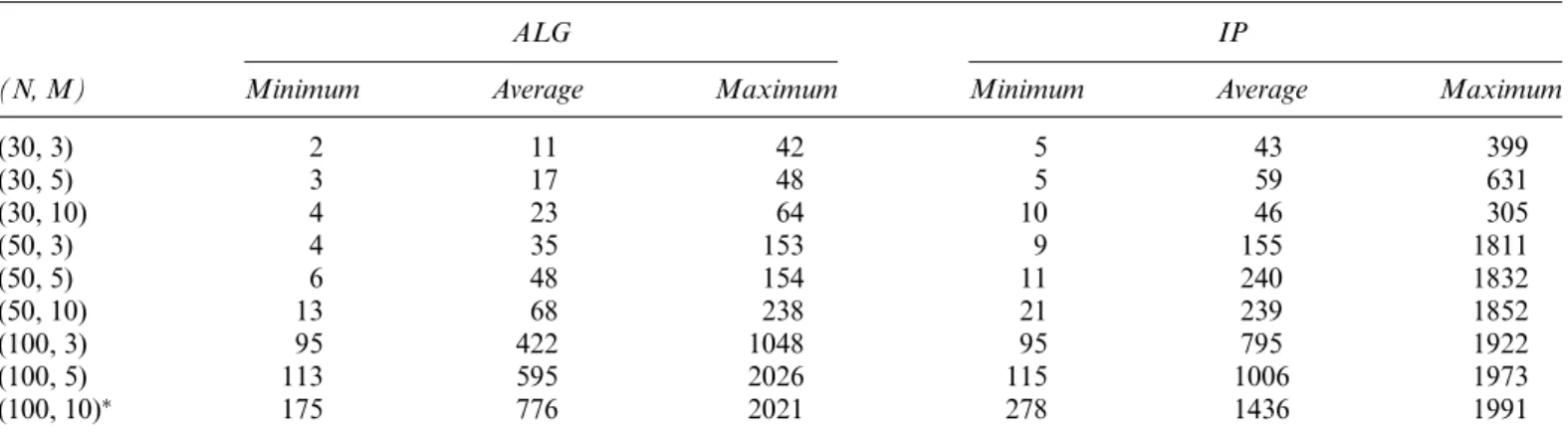 Table 6. Average CPU times in seconds for the proposed algorithm and time-indexed IP model