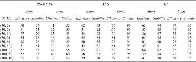 Table 7. Percentage improvements over the RS method in terms of efﬁciency and stability