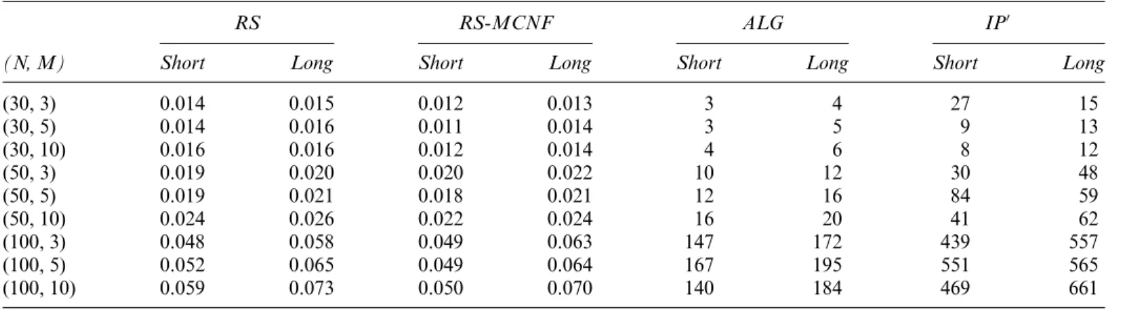 Table 8. Average CPU times (in seconds)