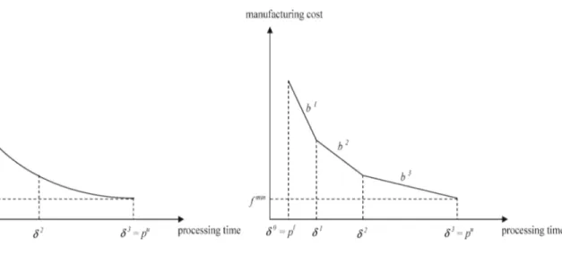 Fig. 2. Linearized manufacturing cost.