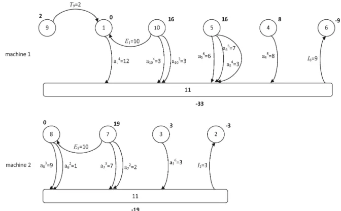 Fig. 4. Representations of the optimal solutions for MCNF 1 and MCNF 2 .