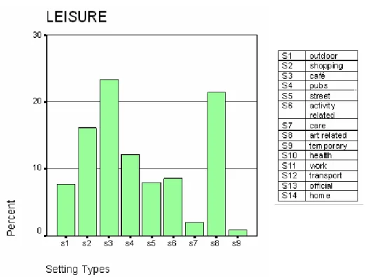 Figure 1. The most frequently used leisure settings 