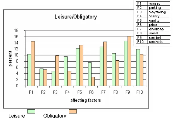 Figure 3. Distribution of factors affecting preference for obligatory and leisure  settings 