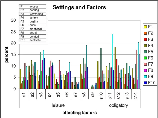 Figure 5. Distribution of factors affecting preference for each setting 