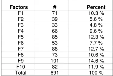 Table 3. Frequency and percentages of factors selected for leisure settings 