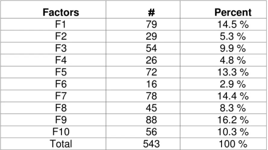 Table 4. Frequency and percentages of factors selected for obligatory settings