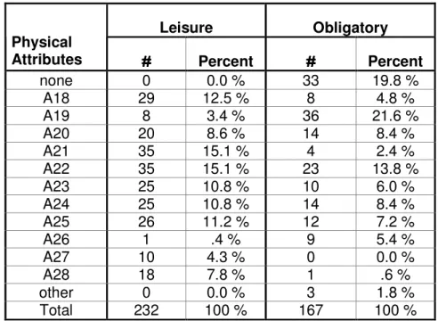 Table 6. Frequency and percentages of dislike factors for obligatory and leisure settings 