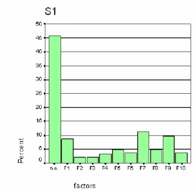 Figure 2. Distribution of factors affecting preference for S1 