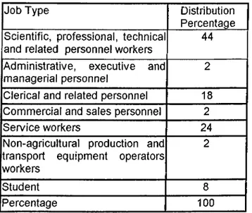 Table 4.2.  Percentage  Distribution of Job Types
