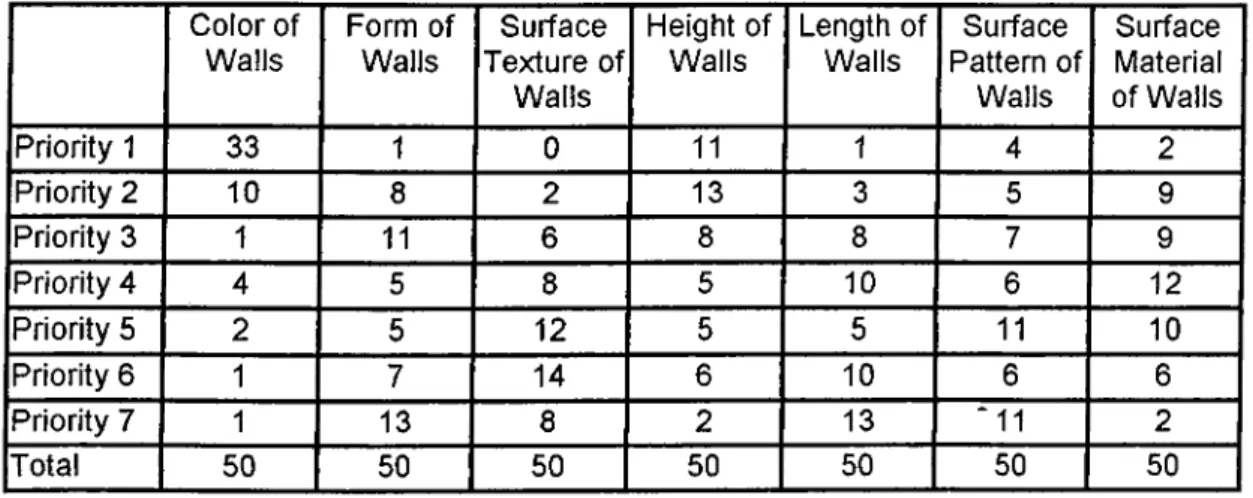 Table 4.8.  Distribution  of Priorities according to the Characteristics of Walls Color of  Walls Form of  Walls Surface  Texture  of  Walls Height of Walls Length  of Walls Surface  Pattern  of Walls Surface Material of Walls Priority  1 33 11 Priority 2 