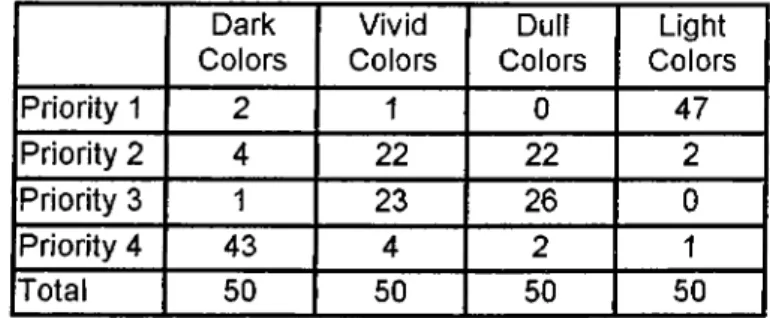 Table 4.10.  Distribution of Priorities  Determined according to the Cool Colors
