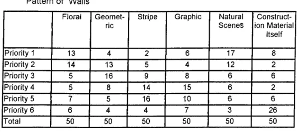 Table 4.15.  Distribution  of Priorities  Determined according to the Surface  Pattern of  Walls
