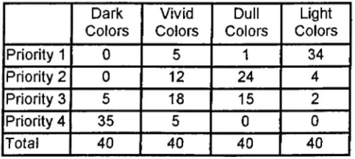 Table 4.25.  Distribution  of Priorities according to Warm Colors Dark Colors Vivid Colors Dull Colors Light Colors Priority  1 0 5 1 34 Priority 2 0 12 24 4 Priority 3 5 18 15 2 Priority 4 35 5 0 0 Total 40 40 40 40