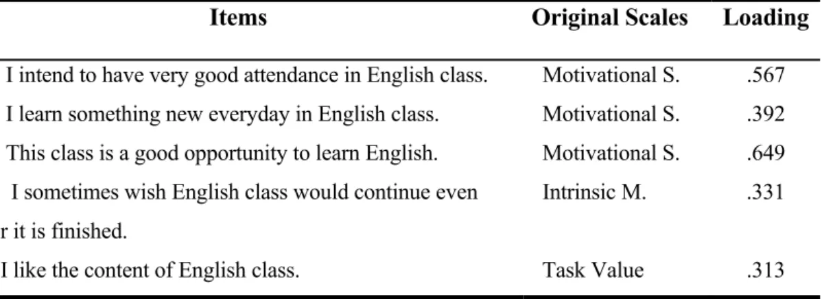 Table  6 - Factor 1/Positive attitudes toward class (.75 α) 