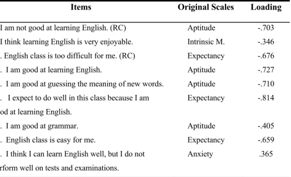 Table  7 - Factor 2/Self-efficacy (.78 α) 