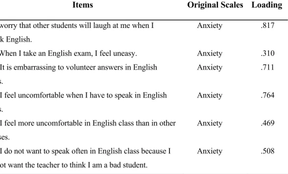 Table  12 - Factor 7/Anxiety (.76 α) 