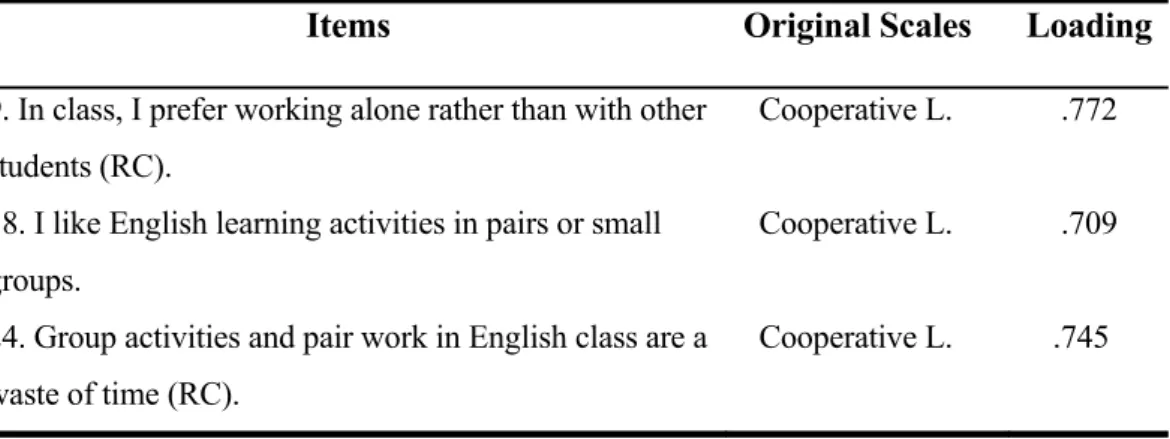 Table  17 - Factor 3/ Cooperative Learning (.63 α) 