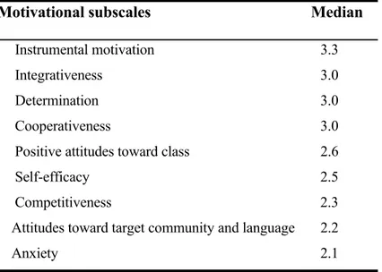 Table  19 - The median scores of the factors in the motivation section  Motivational subscales  Median 