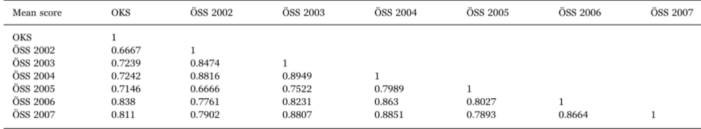 Fig. 7. Average ÖSS score by average OKS score. (For interpretation of the references to color in this ﬁgure, the reader is referred to the web version of this paper.)