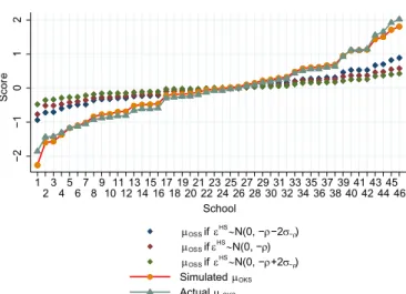 Table 6 shows the estimate of ρ. As a result of our normalization process the variance of each of the scores is unity