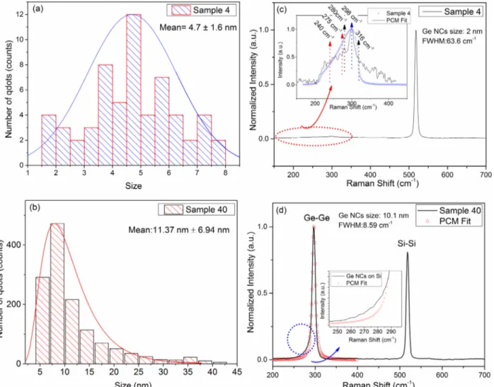 Figure 4. The size distributions and the dispersive Raman spectra of Sample4 and Sample40.