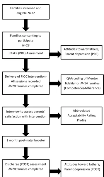 Figure 1 summarizes the project flow-through, design, and data collection points. After recruitment, parents participated in an intake assessment and then participated in the  six-session intervention