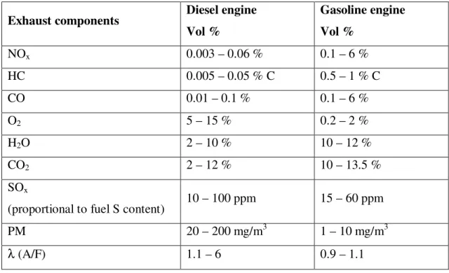 Table 1. Typical compositions for the exhaust gases of diesel and gasoline engines [1]