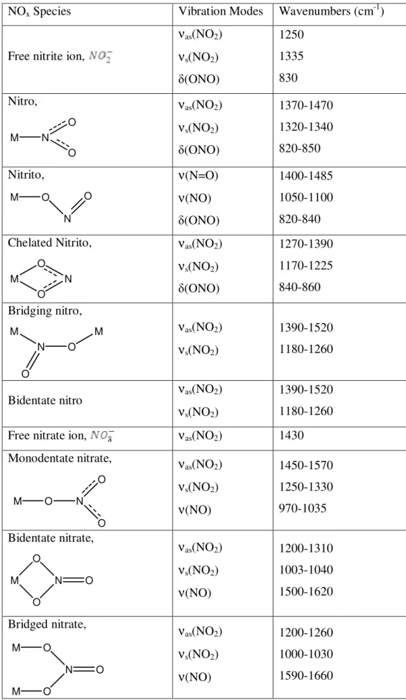 Table 3: Spectral characteristics of NO x  species observed on the metal oxides [69, 89-91]