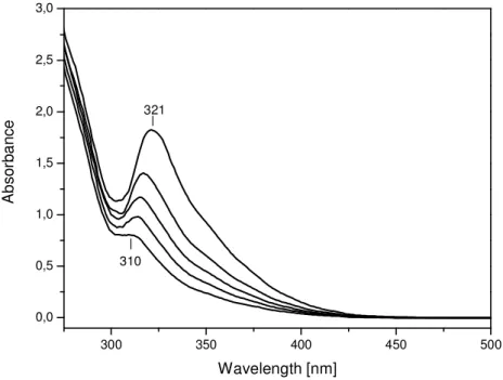 Fig. 3. UV-vis spectra of peroxo solutions with different concentrations of the Nb(V)