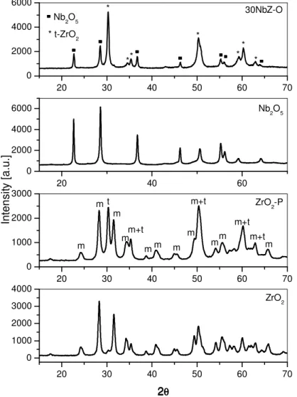 Fig. 5. XRD patterns of ZrO 2 , ZrO 2 -P, Nb 2 O 5  and 30NbZ-O samples.  