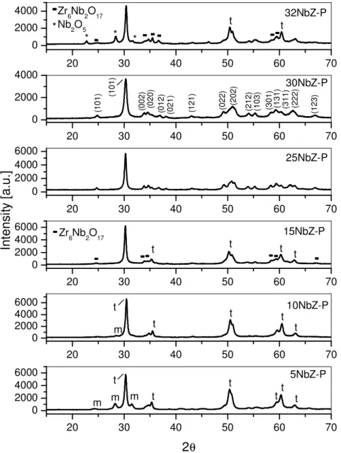 Fig. 6. XRD patterns of samples prepared from the peroxoniobium(V) precursor. 