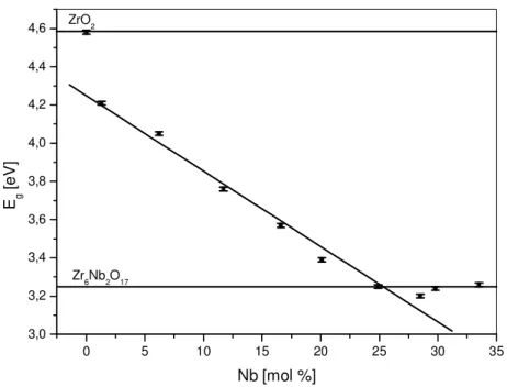 Fig. 9. Absorption edge energies of the xNbZ-P samples (Error: ±0.01). 