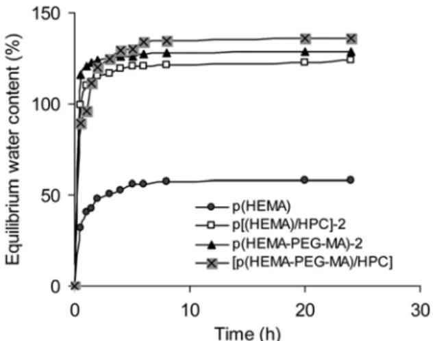 Table II. Surface Free Energy Parameters (mN/m) of pHEMA, p(HEMA-PEG-MA)-1-2, p(HEMA-HPC)-1-2, and p(HEMA- p(HEMA-PEG-MA-HPC) Hydrogel Films according to the van Oss et al