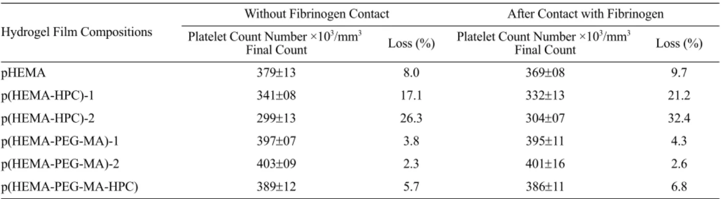 Table IV summarizes hematological data obtained from in vitro platelet adhesion studies with pHEMA,  p(HEMA-PEG-MA)-1-2, p(HEMA-HPC)-1-2, and p(HEMA-PEG-MA-HPC) hydrogels materials before and after the contact with  fibrin-ogen