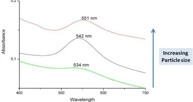 Figure 1.3 A UV-Vis spectrum showing the dependency of SPR band to the particle size. 