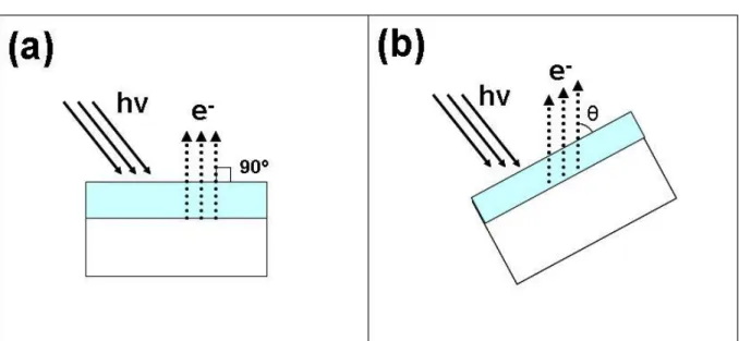 Figure 1.5 Schematic representation of angle resolved XPS measurement. 