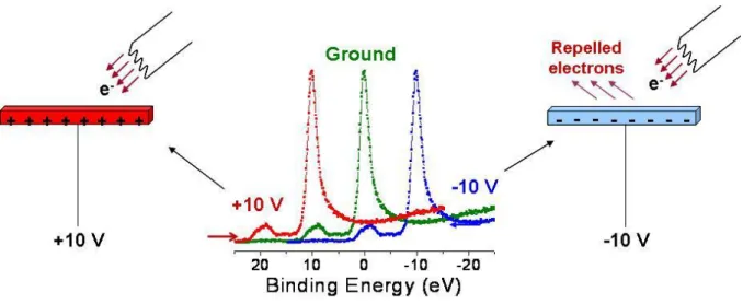Figure 1.6 Shifting of the XPS peaks due to +/- 10 V DC bias in a conducting sample. 