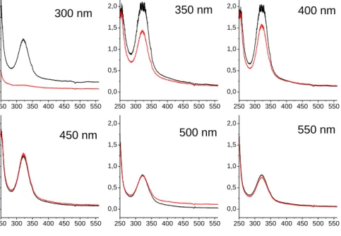 Figure 3.7 Reduction of Au 3+  in PMMA by different wavelengths of UV-Vis radiation 