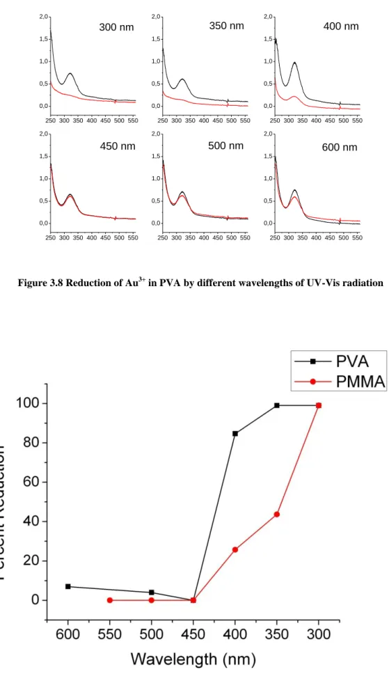 Figure 3.9 Graph summarizing the reducing effects of different wavelengths of light on PVA and PMMA