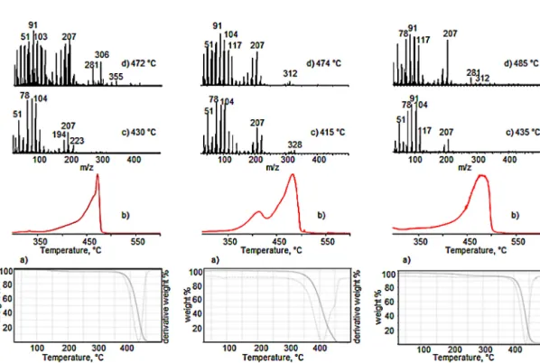Fig. 3. (a) TGA, (b) TIC curves and (c) the mass spectra at peak maxima recorded during the direct pyrolysis of (a) PS-b-P2VP, (b) Co, (c) Cr and (d) Au 3+ functional PS-b-P2VP.