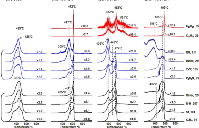 Fig. 4. Single ion evolution proﬁles of selected thermal degradation products recorded during the direct pyrolysis of (a) PS-b-P2VP, (b) Co, (c) Cr and (d) Au 3+ functional PS-b-P2VP.