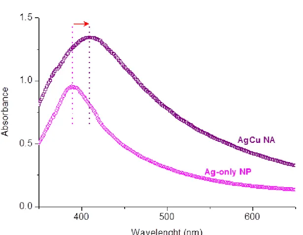 Figure 18. UV-visible absorption spectrum of aqueous solutions of Ag-only  and AgCu alloy nanoparticles