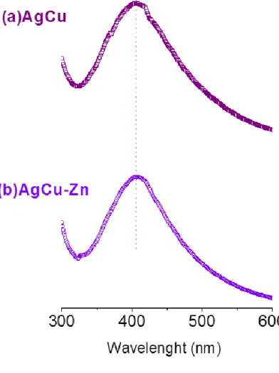 Figure  19. UV-visible absorption spectrum of aqueous solutions of AgCu binary  and  AgCu-Zn ternary alloy nanoparticles