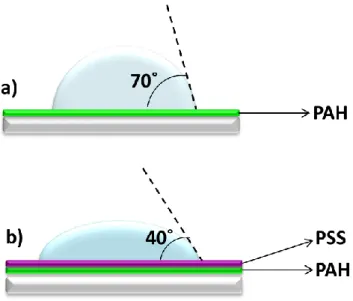Figure 21. Schematic representation of Water Contact Angle measurements for    (a) single PAH layer and (b) PSS/PAH bilayers on glass substrate